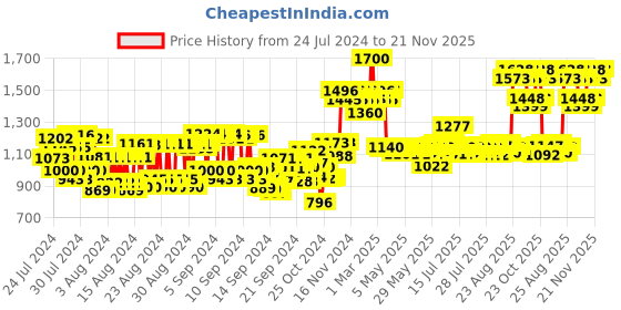 ajio.com cadiveu Anti Frizz Conditioner cadiveu Price History Graph from 24 Jul 2024 to 21 Nov 2025