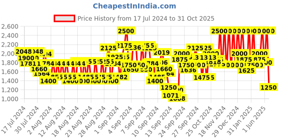 ajio.com kevin murphy Anti Gravity Oil Free Volumiser kevin murphy Price History Graph from 17 Jul 2024 to 31 Oct 2025