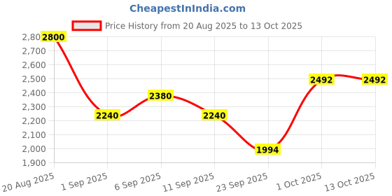 ajio.com sachajuan Anti Pollution Shampoo sachajuan Price History Graph from 20 Aug 2025 to 13 Oct 2025
