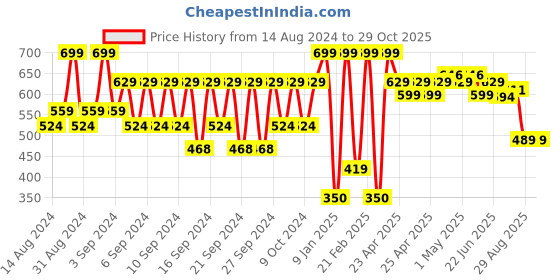 ajio.com portico Anti-Skid Bath Mat portico Price History Graph from 14 Aug 2024 to 28 Oct 2025
