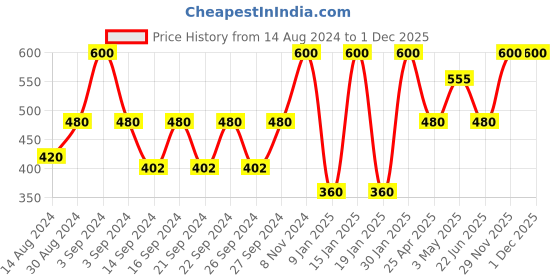 ajio.com stellar home Anti-Skid Bath Mat stellar home Price History Graph from 14 Aug 2024 to 30 Nov 2025
