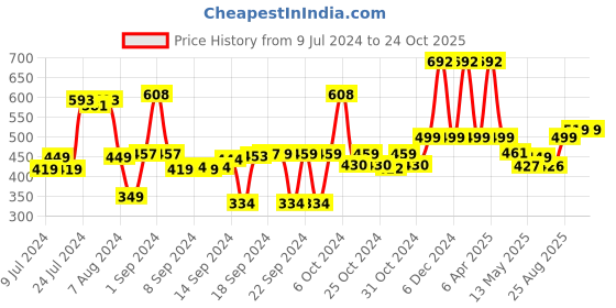 ajio.com saral home Anti-Skid Butterfly Shape Bath Mat saral home Price History Graph from 9 Jul 2024 to 24 Oct 2025