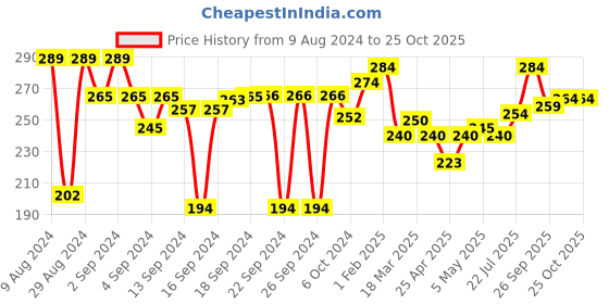 ajio.com aazeem Anti-Skid Cotton Door Mat 16"x 24" aazeem Price History Graph from 9 Aug 2024 to 25 Oct 2025