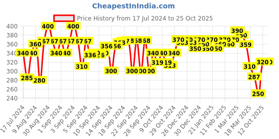 ajio.com aazeem Anti Skid Cotton Door Mat 20"x32" aazeem Price History Graph from 17 Jul 2024 to 24 Oct 2025
