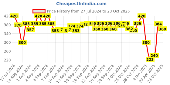 ajio.com romee Anti-Skid Door Mat romee Price History Graph from 27 Jul 2024 to 23 Oct 2025