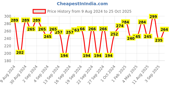 ajio.com aazeem Anti Skid Door Mat 16" x 24" with Geometric Detail aazeem Price History Graph from 9 Aug 2024 to 25 Oct 2025