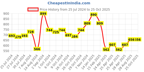 ajio.com luxehome international Anti Skid Microfiber 2250 GSM Bath Mat luxehome international Price History Graph from 25 Jul 2024 to 25 Oct 2025