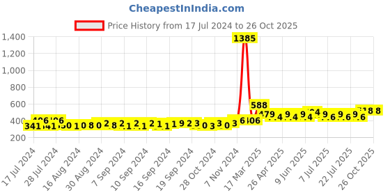 ajio.com luxehome international Anti Skid Microfiber Bathroom Mat luxehome international Price History Graph from 17 Jul 2024 to 26 Oct 2025