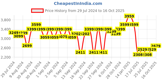 ajio.com luxehome international Anti-Skid Microfiber Rug luxehome international Price History Graph from 29 Jul 2024 to 16 Oct 2025