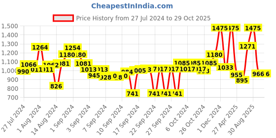ajio.com obsessions Anti-Skid Polyester Bath Mat obsessions Price History Graph from 27 Jul 2024 to 28 Oct 2025