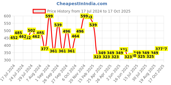ajio.com luxehome international Anti-Skid Rectangle Bath Mat luxehome international Price History Graph from 17 Jul 2024 to 16 Oct 2025