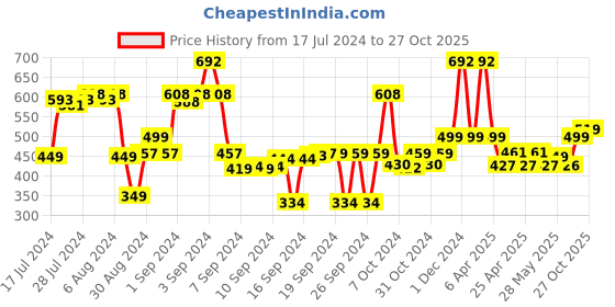 ajio.com saral home Anti-Skid Rectangle Bath Mat saral home Price History Graph from 17 Jul 2024 to 27 Oct 2025