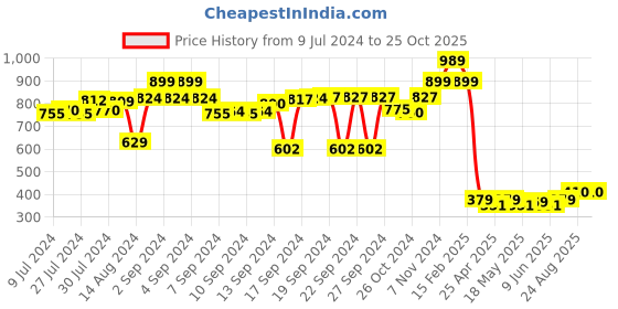ajio.com luxehome international Anti Skid Rectangular Bath Mat luxehome international Price History Graph from 9 Jul 2024 to 25 Oct 2025