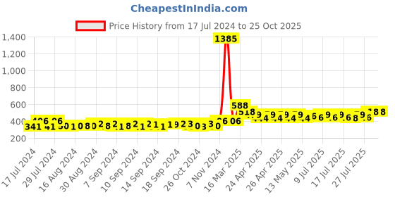 ajio.com luxehome international Anti-Skid Rectangular Bath Mat luxehome international Price History Graph from 17 Jul 2024 to 25 Oct 2025