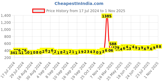ajio.com luxehome international Anti-Skid Rectangular Bath Mat luxehome international Price History Graph from 17 Jul 2024 to 31 Oct 2025