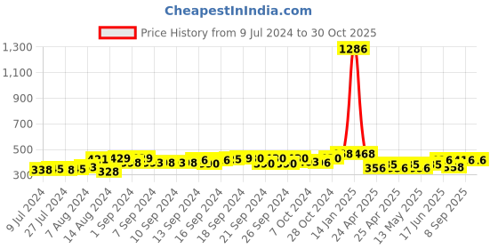ajio.com luxehome international Anti-Skid Rectangular Bath Mat luxehome international Price History Graph from 9 Jul 2024 to 29 Oct 2025