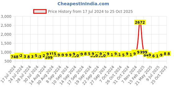 ajio.com luxehome international Anti-Skid Rectangular Bath Mat luxehome international Price History Graph from 17 Jul 2024 to 25 Oct 2025