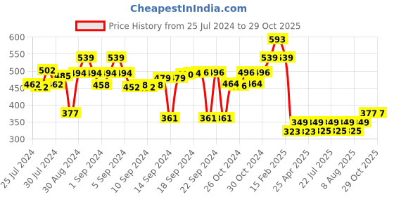 ajio.com luxehome international Anti Skid Rectangular Bath Mat luxehome international Price History Graph from 25 Jul 2024 to 29 Oct 2025