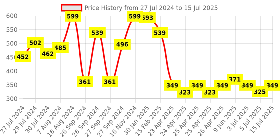 ajio.com luxehome international Anti Skid Rectangular Bath Mat luxehome international Price History Graph from 27 Jul 2024 to 15 Jul 2025