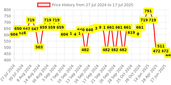 ajio.com luxehome international Anti-Skid Rectangular Bath Mat luxehome international Price History Graph from 27 Jul 2024 to 17 Jul 2025