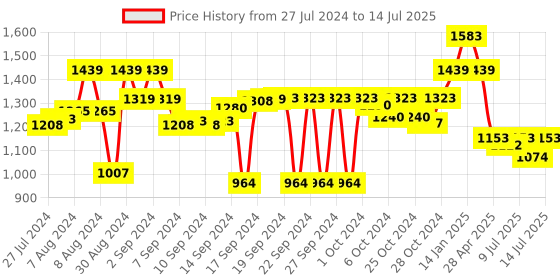 ajio.com luxehome international Anti-Skid Rectangular Bath Mat luxehome international Price History Graph from 27 Jul 2024 to 14 Jul 2025