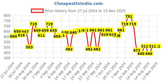 ajio.com luxehome international Anti-Skid Rectangular Bath Mat luxehome international Price History Graph from 27 Jul 2024 to 12 Nov 2025