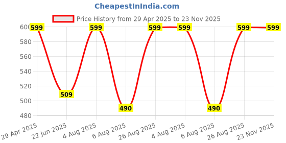ajio.com stromx Anti-Skid Rectangular Door Mat   stromx Price History Graph from 29 Apr 2025 to 23 Nov 2025