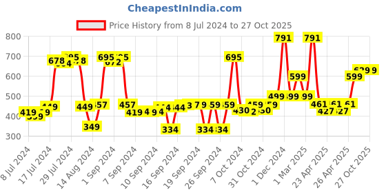 ajio.com saral home Anti-Skid Rectangular Runner saral home Price History Graph from 8 Jul 2024 to 26 Oct 2025