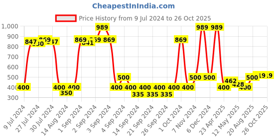 ajio.com saral home Anti-Skid Rectangular Runner saral home Price History Graph from 9 Jul 2024 to 26 Oct 2025