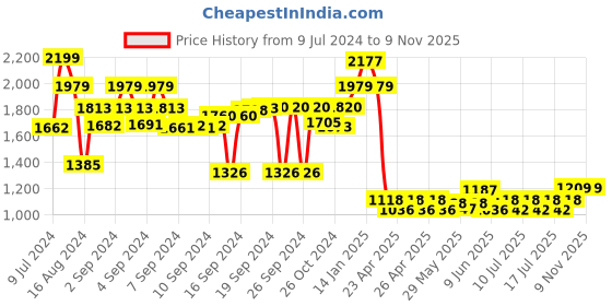 ajio.com luxehome international Anti-Skid Rectangular Runner luxehome international Price History Graph from 9 Jul 2024 to 8 Nov 2025