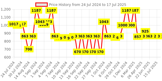 ajio.com saral home Anti-Skid Rectangular Runner saral home Price History Graph from 24 Jul 2024 to 17 Jul 2025
