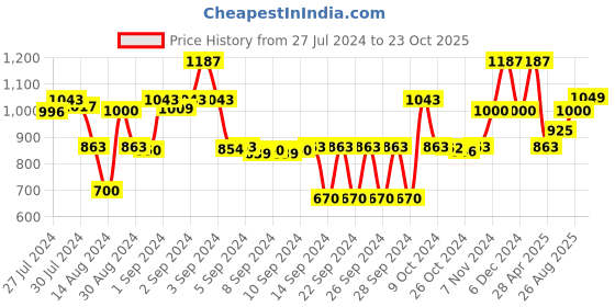 ajio.com saral home Anti-Skid Rectangular Runner saral home Price History Graph from 27 Jul 2024 to 23 Oct 2025