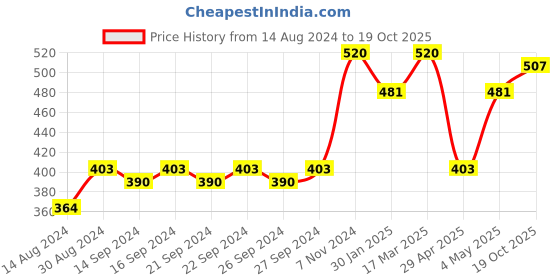 ajio.com hosta homes Anti-Skid Rectangular-Shaped Doormat hosta homes Price History Graph from 14 Aug 2024 to 19 Oct 2025