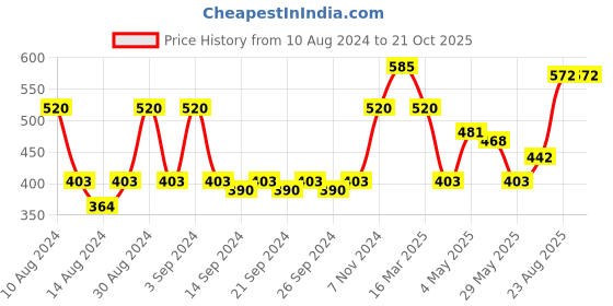 ajio.com hosta homes Anti-Skid Rectangular-Shaped Doormat hosta homes Price History Graph from 10 Aug 2024 to 20 Oct 2025