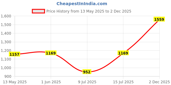 ajio.com urban space Anti-Skid Rug with Tassels urban space Price History Graph from 13 May 2025 to 2 Dec 2025