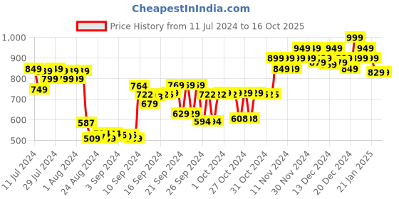 ajio.com doctor extra soft Anti-Skid Slip-On Walking Shoes doctor extra soft Price History Graph from 11 Jul 2024 to 15 Oct 2025