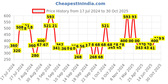 ajio.com saral home Anti Slip Cotton Bathmat saral home Price History Graph from 17 Jul 2024 to 30 Oct 2025