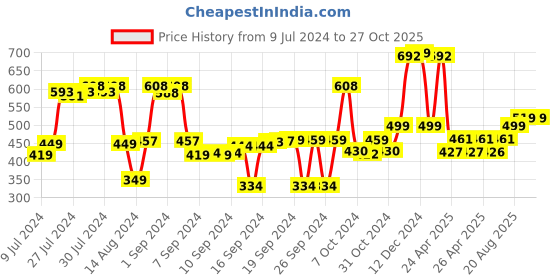 ajio.com saral home Anti Slip Kitchen/Bedside Runner 45 x 120 saral home Price History Graph from 9 Jul 2024 to 27 Oct 2025