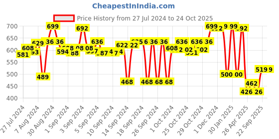 ajio.com saral home Anti Slip Kitchen/Bedside Runner 45 x 120 saral home Price History Graph from 27 Jul 2024 to 23 Oct 2025