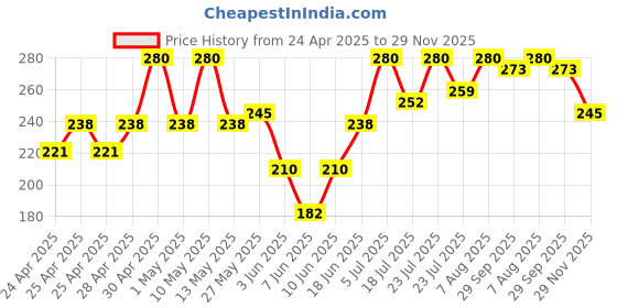 ajio.com aazeem Anti-Slip Quick-Drying Doormat Mats aazeem Price History Graph from 24 Apr 2025 to 29 Nov 2025