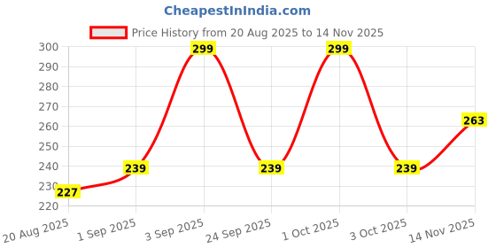 ajio.com cortina eyelet curtain Anti-Slip Rectangular Door Mat 23" x 15" cortina eyelet curtain Price History Graph from 20 Aug 2025 to 14 Nov 2025
