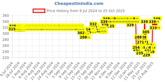 ajio.com van heusen Antibacterial & Colour Fresh Trunks van heusen Price History Graph from 9 Jul 2024 to 25 Oct 2025