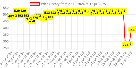 ajio.com van heusen Antibacterial & Colour Fresh Trunks van heusen Price History Graph from 27 Jul 2024 to 12 Jul 2025