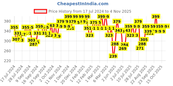 ajio.com u.s. polo assn. Antibacterial Premium Briefs u.s. polo assn. Price History Graph from 17 Jul 2024 to 2 Nov 2025