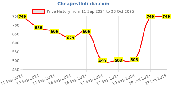 ajio.com antico Gold-Plated Drop Earrings antico Price History Graph from 11 Sep 2024 to 22 Oct 2025