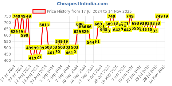 ajio.com antico Men Gold-Plated Geometric Pattern Kada antico Price History Graph from 17 Jul 2024 to 14 Nov 2025
