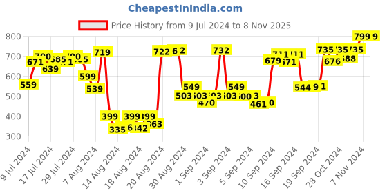 ajio.com antico Men Gold-Plated Kada antico Price History Graph from 9 Jul 2024 to 7 Nov 2025