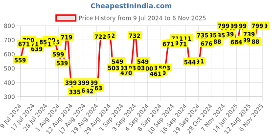 ajio.com antico Men Gold-Plated Kada antico Price History Graph from 9 Jul 2024 to 6 Nov 2025