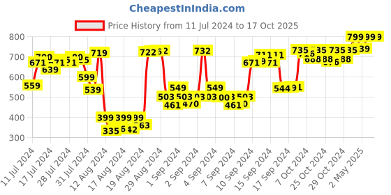 ajio.com antico Men Gold-Plated Kada antico Price History Graph from 11 Jul 2024 to 16 Oct 2025
