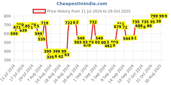 ajio.com antico Men Gold-Plated Kada antico Price History Graph from 11 Jul 2024 to 29 Oct 2025